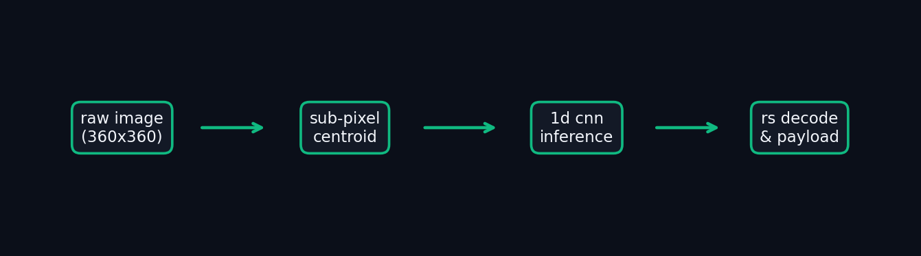 receiver pipeline