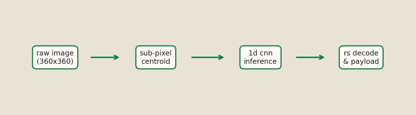 receiver pipeline